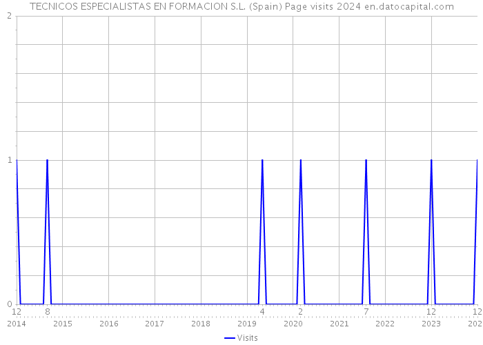 TECNICOS ESPECIALISTAS EN FORMACION S.L. (Spain) Page visits 2024 