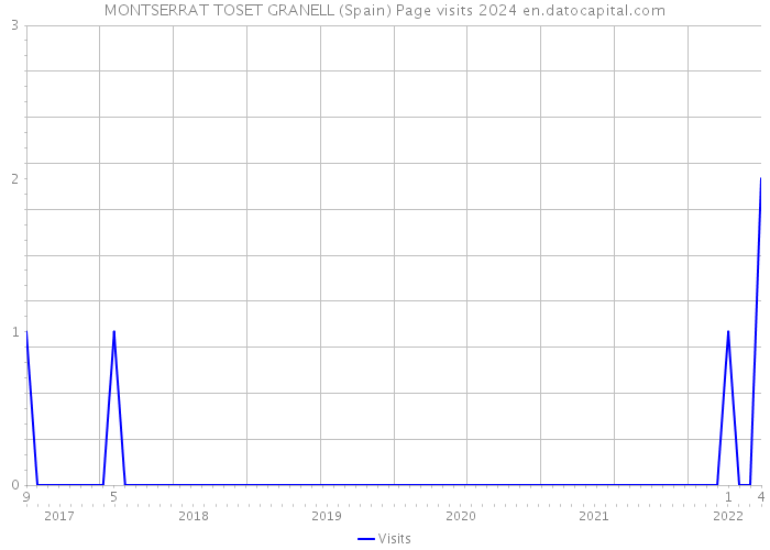 MONTSERRAT TOSET GRANELL (Spain) Page visits 2024 