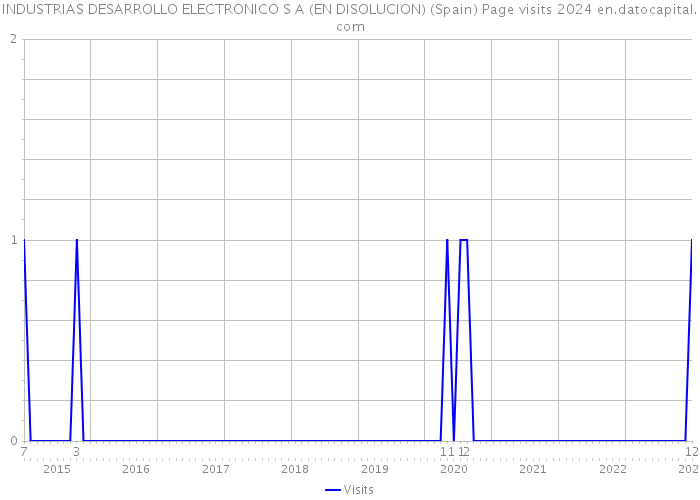 INDUSTRIAS DESARROLLO ELECTRONICO S A (EN DISOLUCION) (Spain) Page visits 2024 