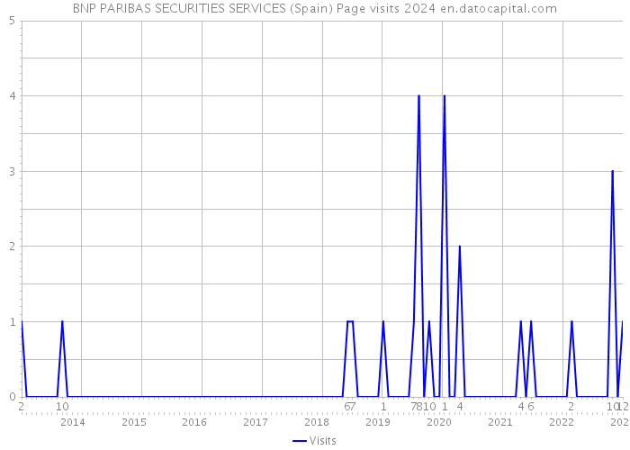 BNP PARIBAS SECURITIES SERVICES (Spain) Page visits 2024 