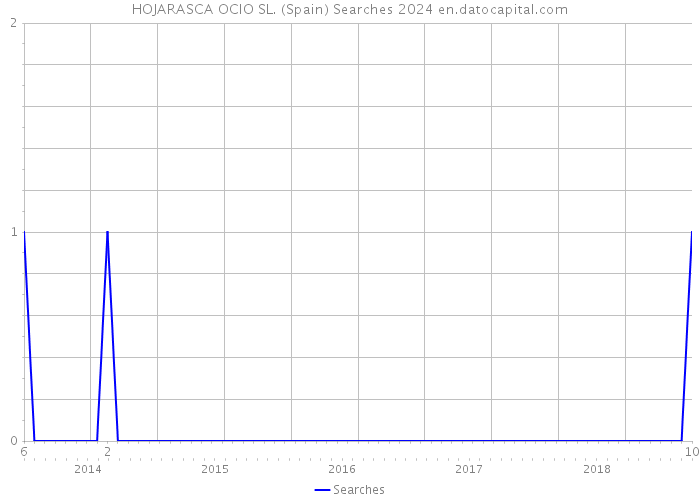 HOJARASCA OCIO SL. (Spain) Searches 2024 