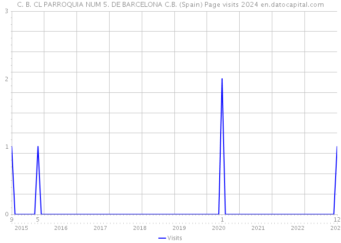 C. B. CL PARROQUIA NUM 5. DE BARCELONA C.B. (Spain) Page visits 2024 