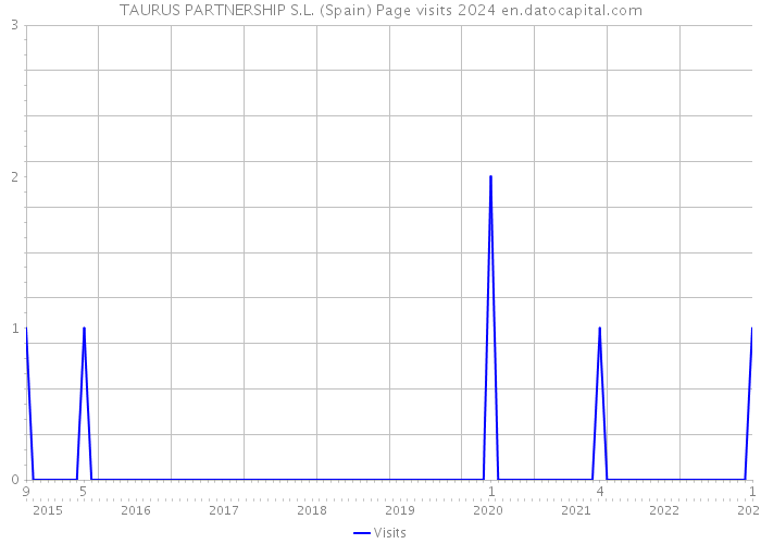 TAURUS PARTNERSHIP S.L. (Spain) Page visits 2024 