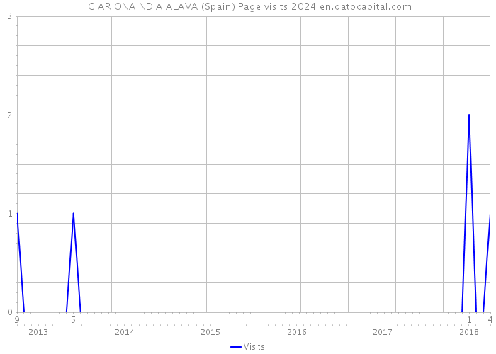ICIAR ONAINDIA ALAVA (Spain) Page visits 2024 
