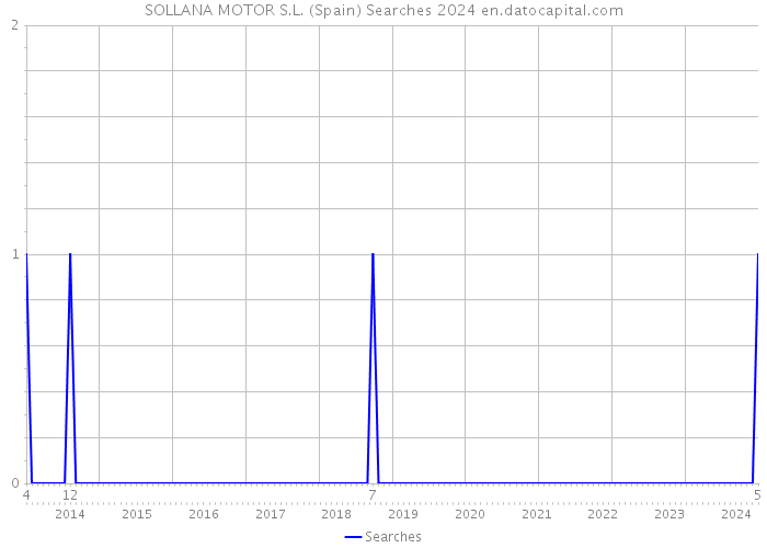 SOLLANA MOTOR S.L. (Spain) Searches 2024 