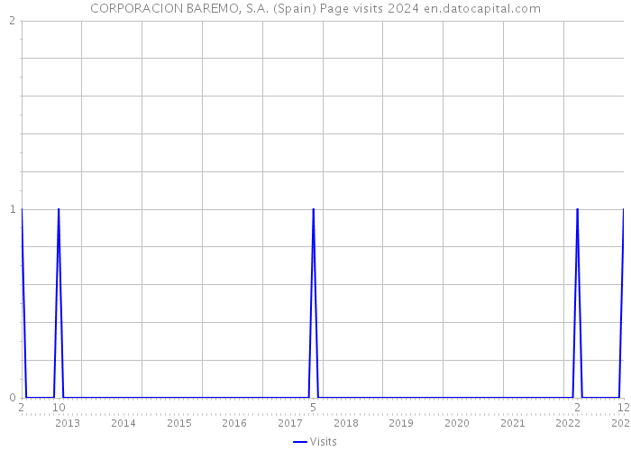 CORPORACION BAREMO, S.A. (Spain) Page visits 2024 