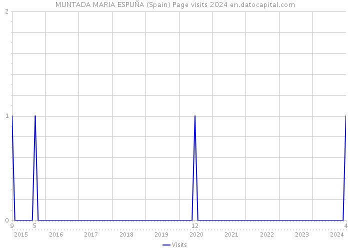 MUNTADA MARIA ESPUÑA (Spain) Page visits 2024 