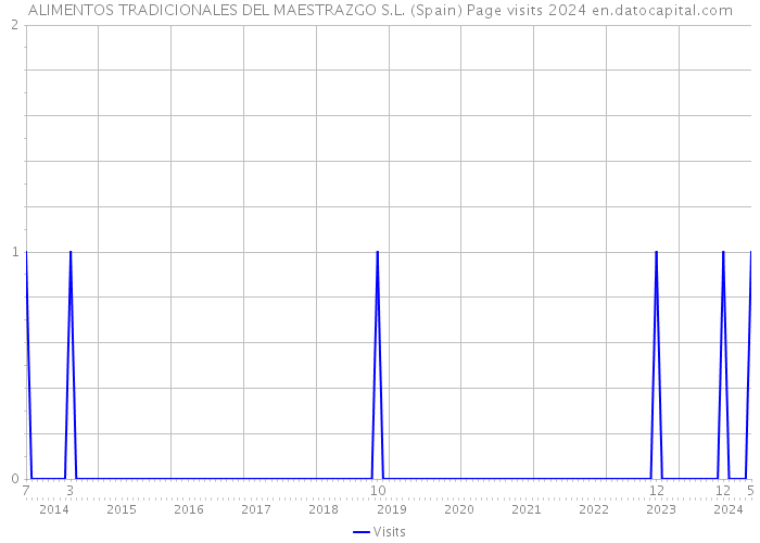 ALIMENTOS TRADICIONALES DEL MAESTRAZGO S.L. (Spain) Page visits 2024 