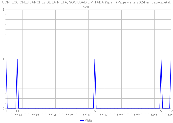 CONFECCIONES SANCHEZ DE LA NIETA, SOCIEDAD LIMITADA (Spain) Page visits 2024 