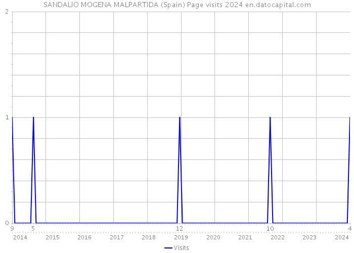 SANDALIO MOGENA MALPARTIDA (Spain) Page visits 2024 