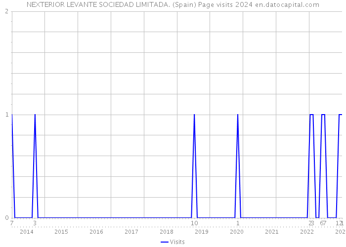 NEXTERIOR LEVANTE SOCIEDAD LIMITADA. (Spain) Page visits 2024 