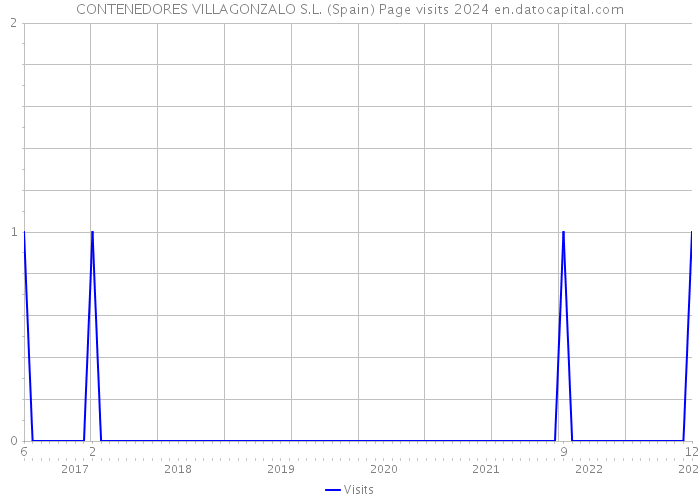 CONTENEDORES VILLAGONZALO S.L. (Spain) Page visits 2024 