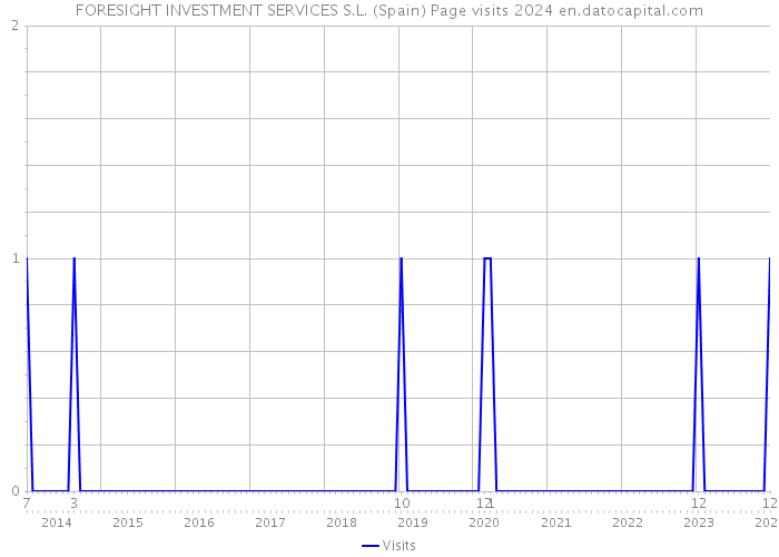 FORESIGHT INVESTMENT SERVICES S.L. (Spain) Page visits 2024 