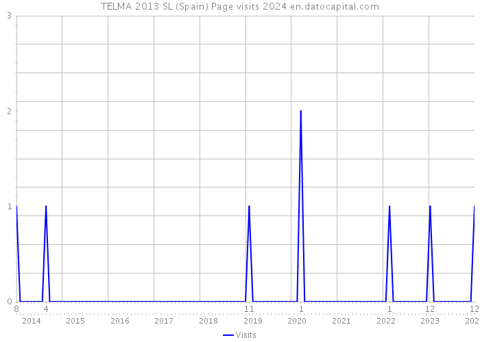 TELMA 2013 SL (Spain) Page visits 2024 