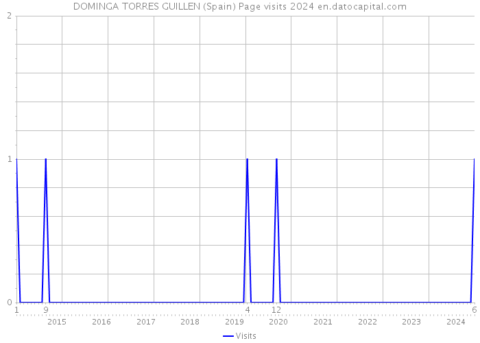 DOMINGA TORRES GUILLEN (Spain) Page visits 2024 