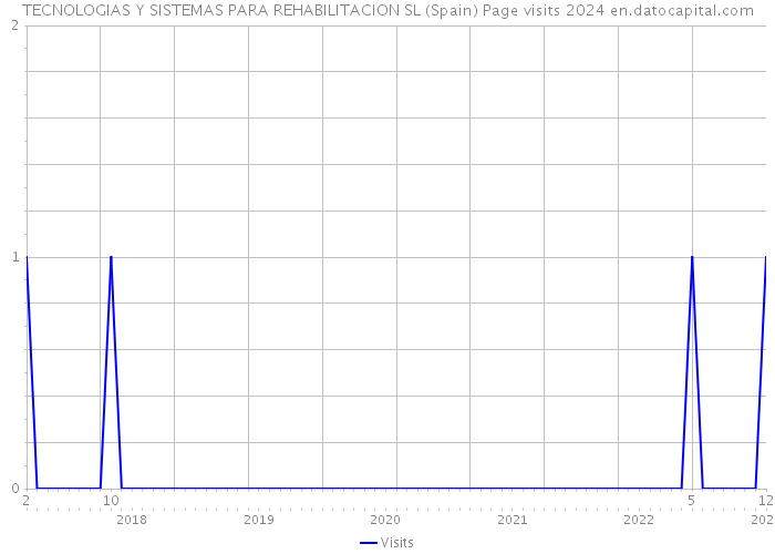 TECNOLOGIAS Y SISTEMAS PARA REHABILITACION SL (Spain) Page visits 2024 