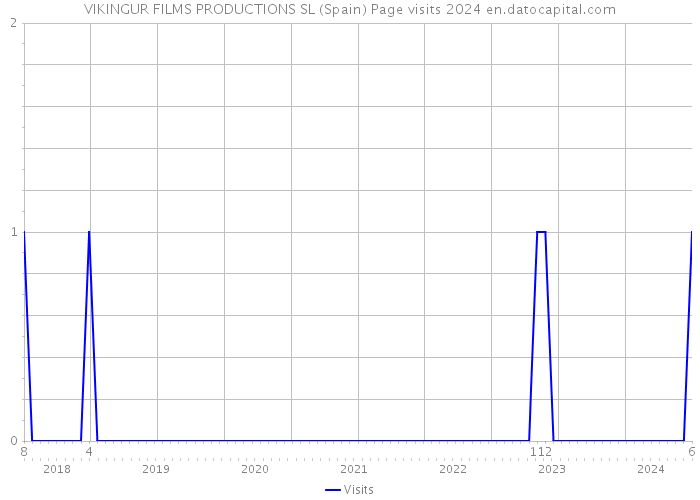 VIKINGUR FILMS PRODUCTIONS SL (Spain) Page visits 2024 