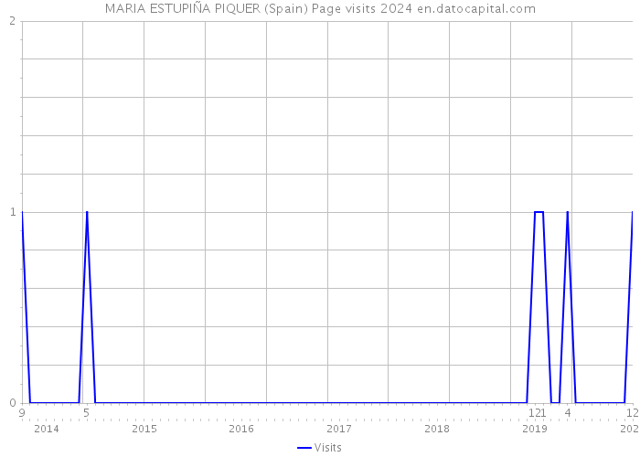 MARIA ESTUPIÑA PIQUER (Spain) Page visits 2024 