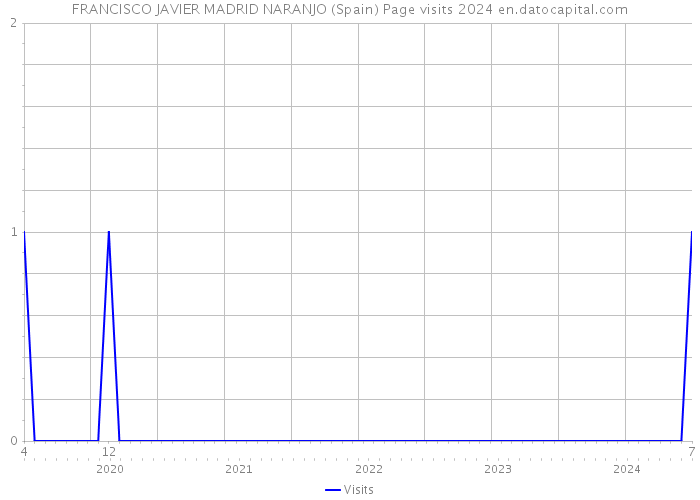 FRANCISCO JAVIER MADRID NARANJO (Spain) Page visits 2024 