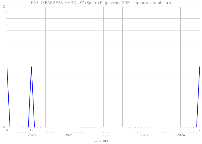 PABLO BARRERA MARQUEZ (Spain) Page visits 2024 