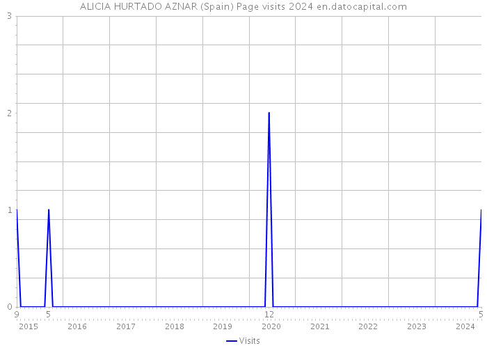 ALICIA HURTADO AZNAR (Spain) Page visits 2024 