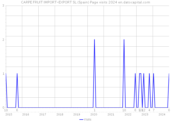 CARPE FRUIT IMPORT-EXPORT SL (Spain) Page visits 2024 