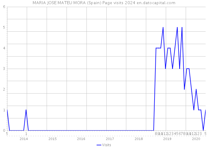 MARIA JOSE MATEU MORA (Spain) Page visits 2024 