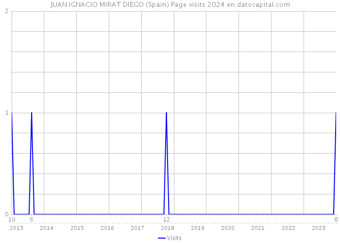 JUAN IGNACIO MIRAT DIEGO (Spain) Page visits 2024 