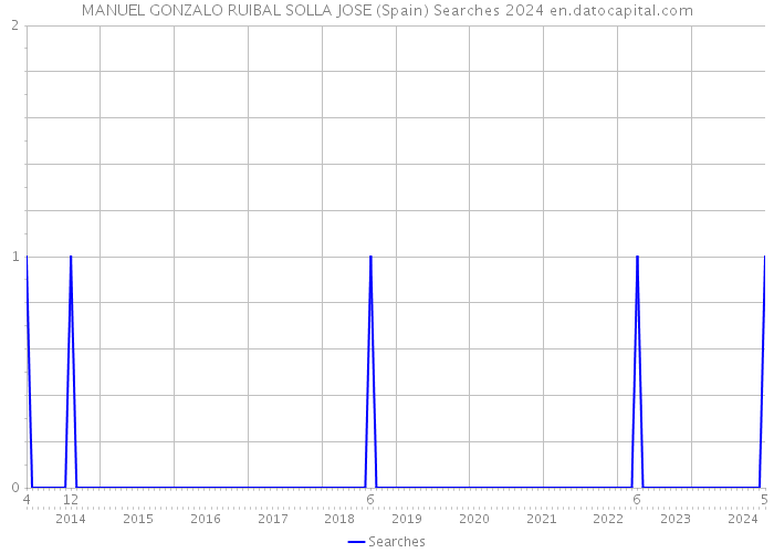 MANUEL GONZALO RUIBAL SOLLA JOSE (Spain) Searches 2024 