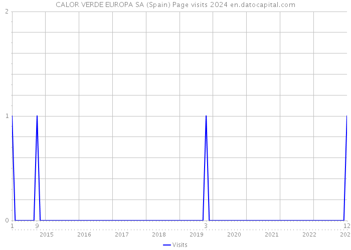 CALOR VERDE EUROPA SA (Spain) Page visits 2024 