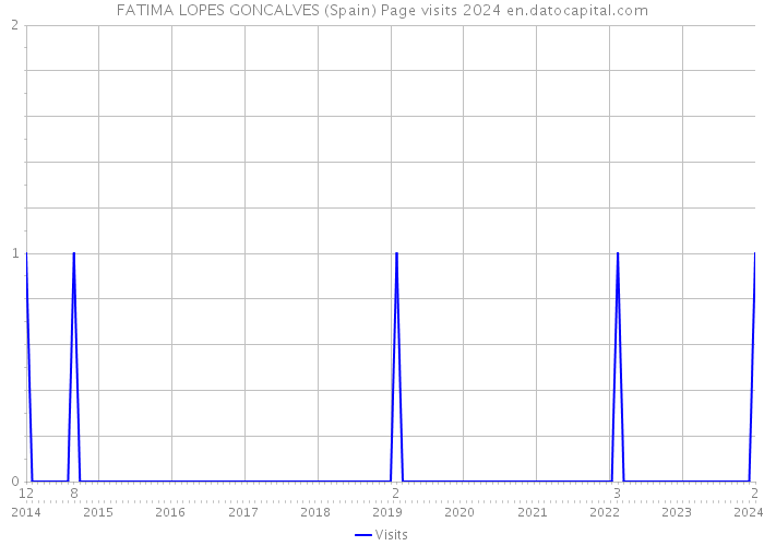 FATIMA LOPES GONCALVES (Spain) Page visits 2024 
