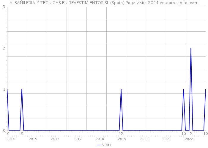ALBAÑILERIA Y TECNICAS EN REVESTIMIENTOS SL (Spain) Page visits 2024 