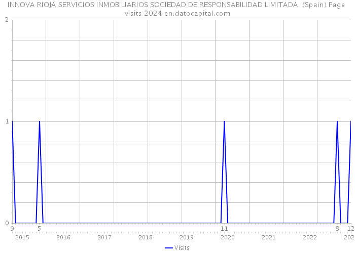 INNOVA RIOJA SERVICIOS INMOBILIARIOS SOCIEDAD DE RESPONSABILIDAD LIMITADA. (Spain) Page visits 2024 