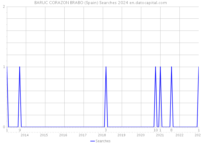 BARUC CORAZON BRABO (Spain) Searches 2024 