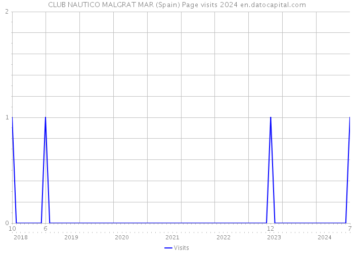 CLUB NAUTICO MALGRAT MAR (Spain) Page visits 2024 