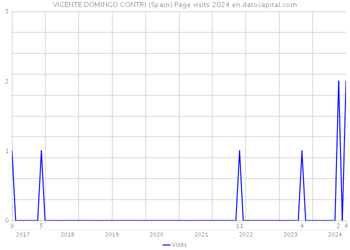 VICENTE DOMINGO CONTRI (Spain) Page visits 2024 