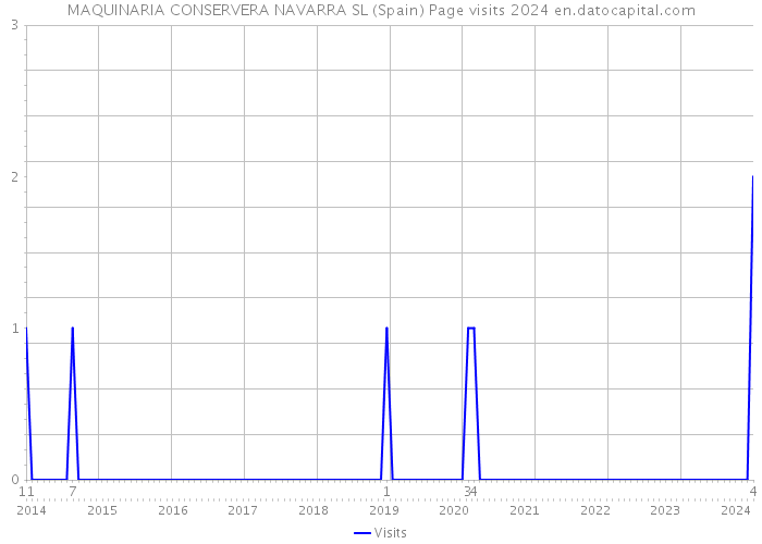MAQUINARIA CONSERVERA NAVARRA SL (Spain) Page visits 2024 