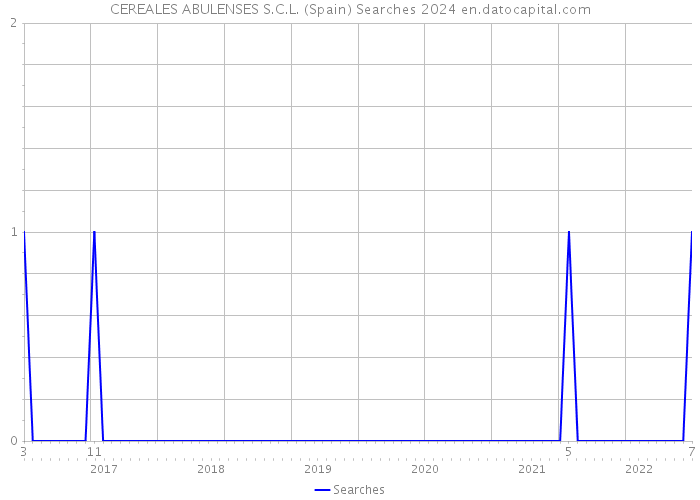 CEREALES ABULENSES S.C.L. (Spain) Searches 2024 