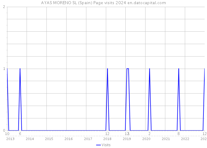 AYAS MORENO SL (Spain) Page visits 2024 