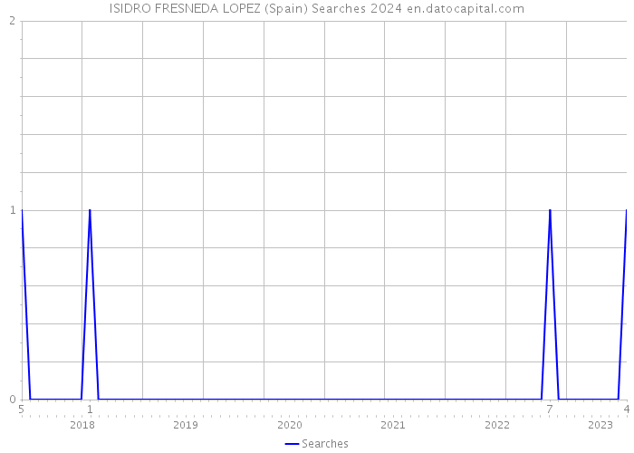 ISIDRO FRESNEDA LOPEZ (Spain) Searches 2024 