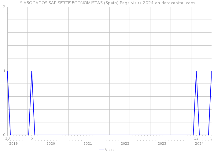Y ABOGADOS SAP SERTE ECONOMISTAS (Spain) Page visits 2024 