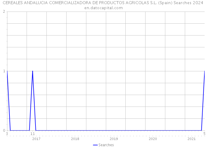 CEREALES ANDALUCIA COMERCIALIZADORA DE PRODUCTOS AGRICOLAS S.L. (Spain) Searches 2024 