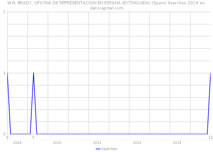 W.H. BRADY. OFICINA DE REPRESENTACION EN ESPANA (EXTINGUIDA) (Spain) Searches 2024 
