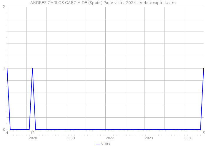 ANDRES CARLOS GARCIA DE (Spain) Page visits 2024 