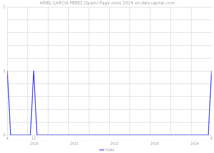 ARIEL GARCIA PEREZ (Spain) Page visits 2024 