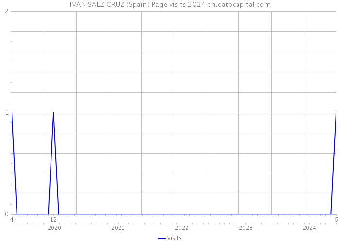 IVAN SAEZ CRUZ (Spain) Page visits 2024 