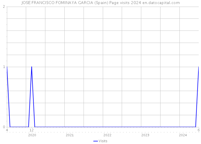 JOSE FRANCISCO FOMINAYA GARCIA (Spain) Page visits 2024 