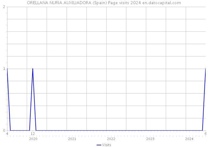 ORELLANA NURIA AUXILIADORA (Spain) Page visits 2024 