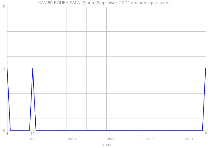 XAVIER ROURA SALA (Spain) Page visits 2024 