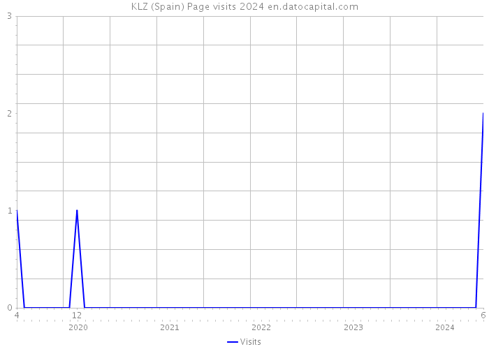 KLZ (Spain) Page visits 2024 
